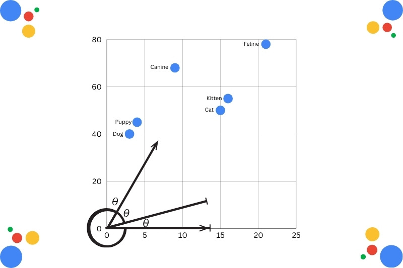 Vector model example on a graph Vector model example on a graph