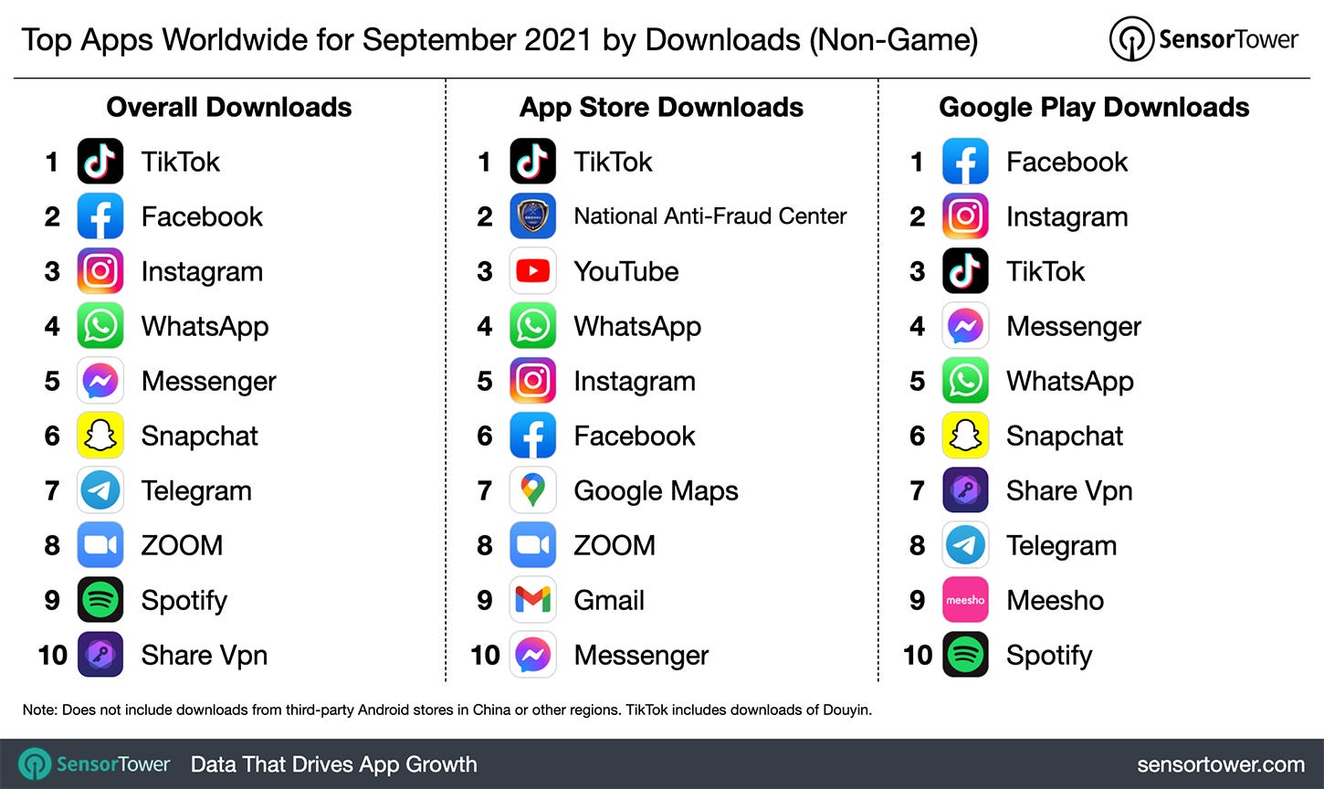 Top Apps Worldwide for September 2021 by SensorTower Top Apps Worldwide for September 2021 by SensorTower