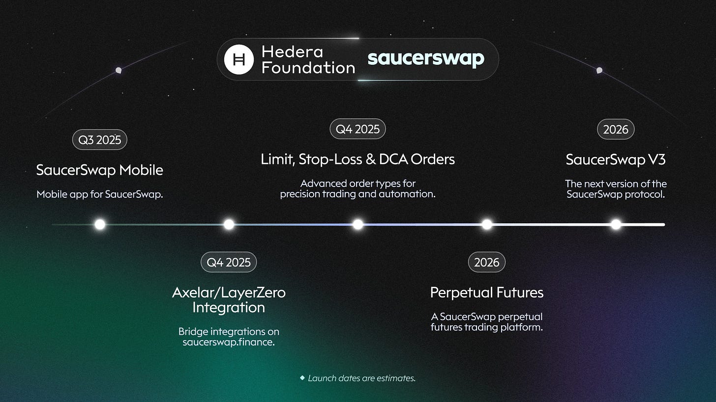SaucerSwap Labs on X: "We're excited to announce that SaucerSwap Labs has  secured 12+ months of grant funding from the @HederaFndn to accelerate core  protocol development. This capital will directly support deeper