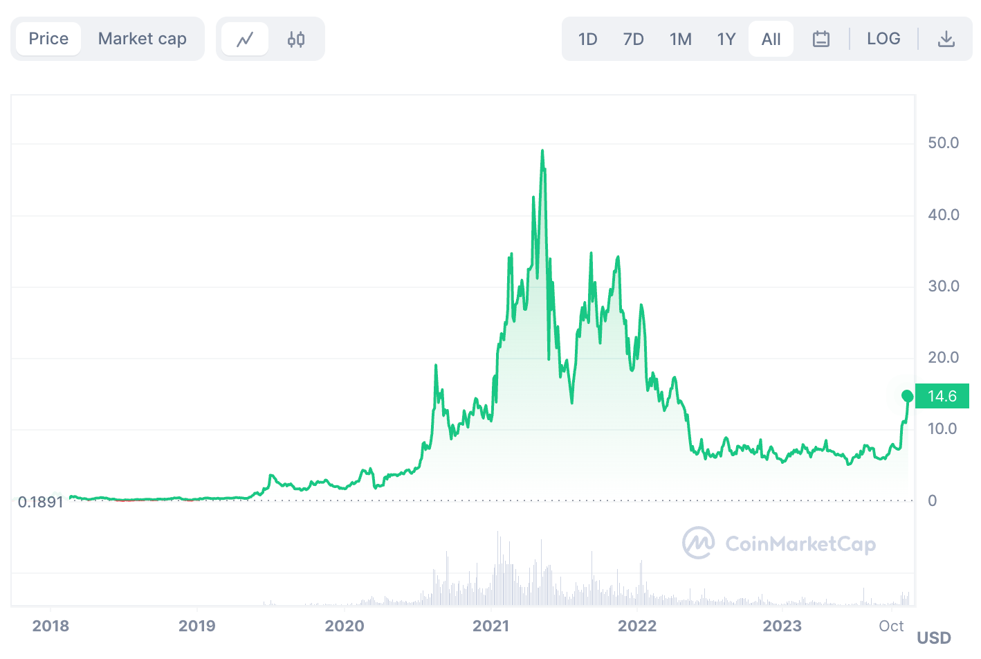 Chainlink 幣圈項目研究報告：全方位基本面分析- by MasWooX - Max的區塊鏈空間