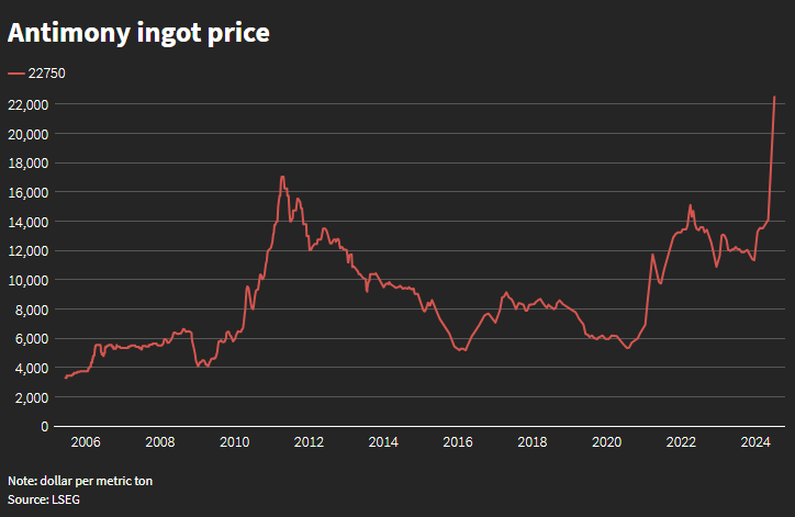 Antimony ingot prices trade at record highs Antimony ingot trading at record prices