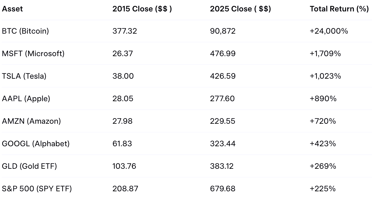 Pareto Permanent Portfolio +29.1% YTD — December 2025 Update