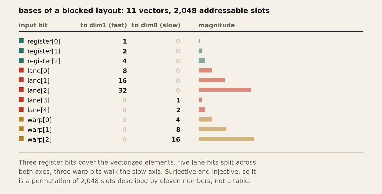 layout bases layout bases