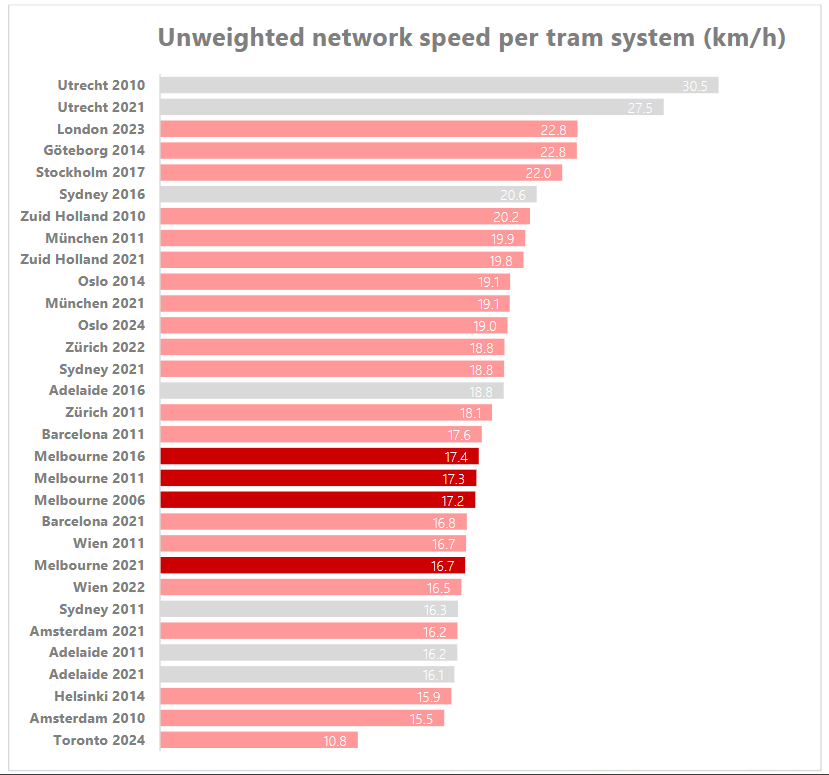 Chart titled "unweighted network speed per tram system" showing Toronto streetcar speeds at the very bottom when compared to other tram systems Chart titled "unweighted network speed per tram system" showing Toronto streetcar speeds at the very bottom when compared to other tram systems
