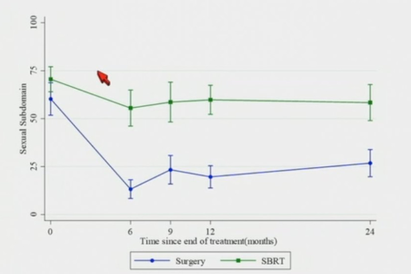 EPIC SHIM (Sexual function) Scores - Higher is better - zero is zero. Surgery falls rapidly and never comes close to recovering even towards radiation outcomes. PACE A EPIC SHIM (Sexual function) Scores - Higher is better - zero is zero. Surgery falls rapidly and never comes close to recovering even towards radiation outcomes. PACE A