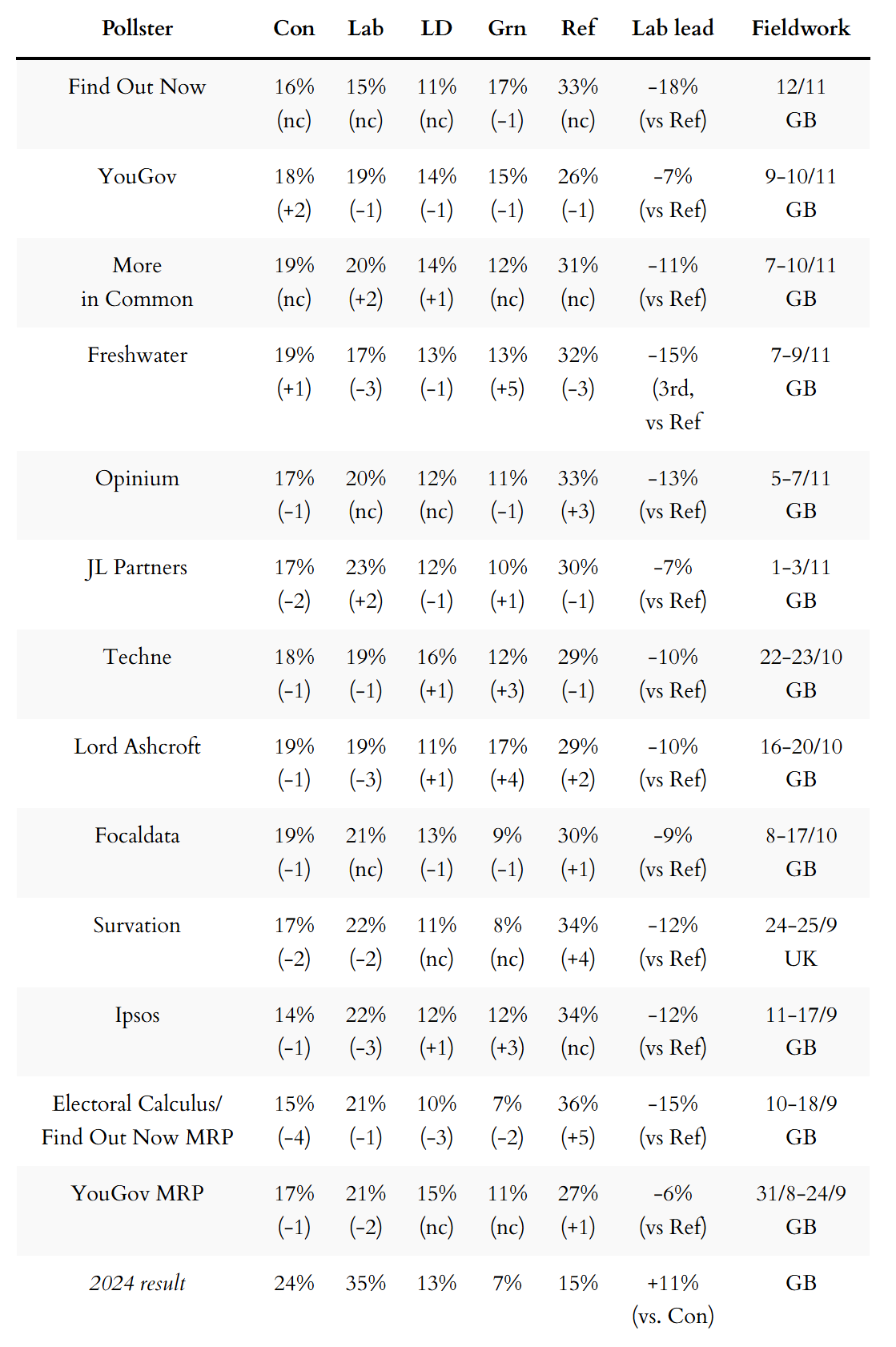 General election voting intention polls