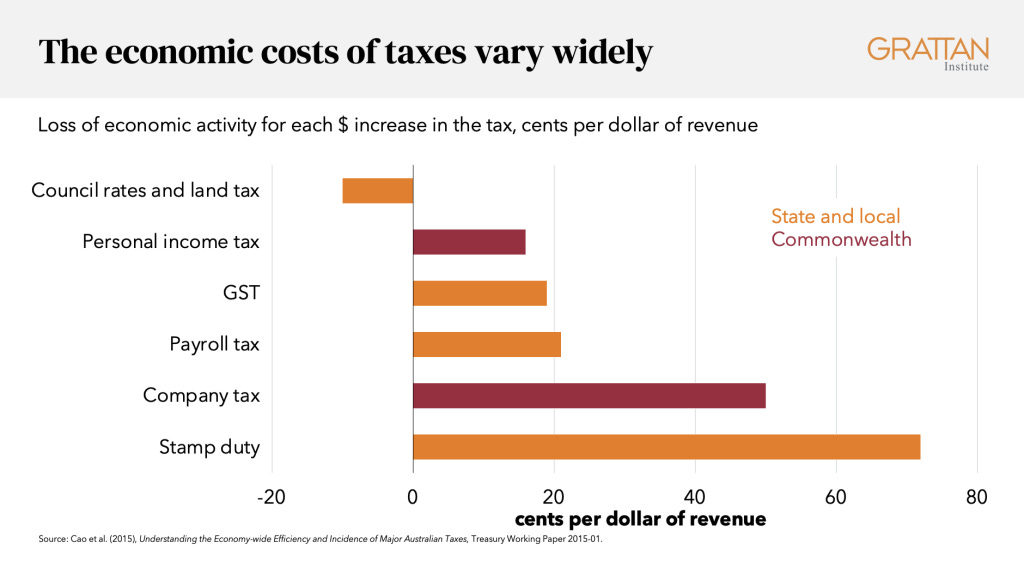 Tax reform in Australia: an impossible dream? - Grattan Institute