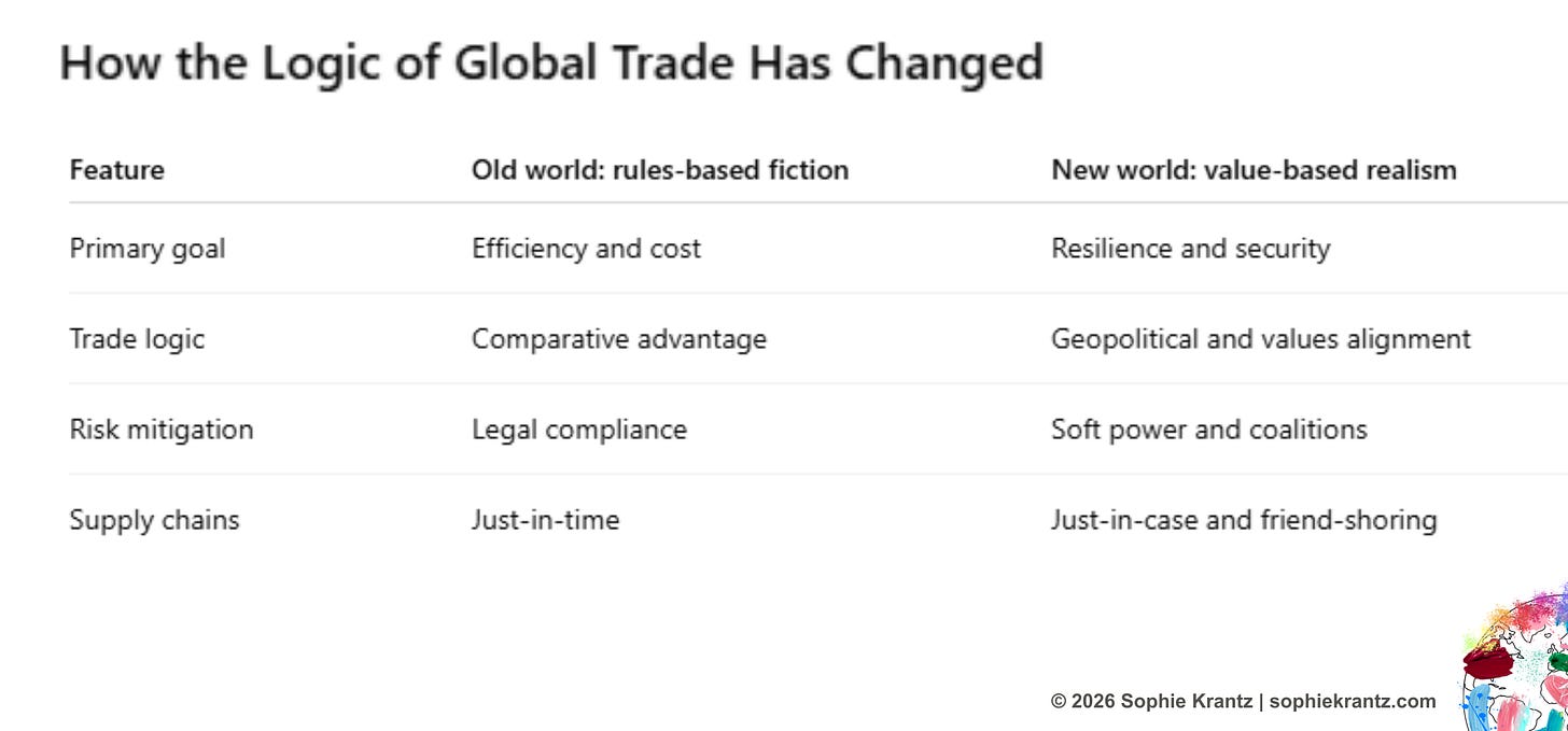 Table titled “How the Logic of Global Trade Has Changed,” authored by Sophie Krantz, global strategist. It contrasts an “old world” of rules-based trade focused on efficiency, comparative advantage, legal compliance, and just-in-time supply chains with a “new world” of value-based realism prioritising resilience, geopolitical alignment, soft power and coalitions, and just-in-case, friend-shored supply chains.