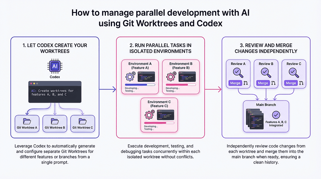 How to Manage Parallel Development with AI using Git Worktrees and Codex