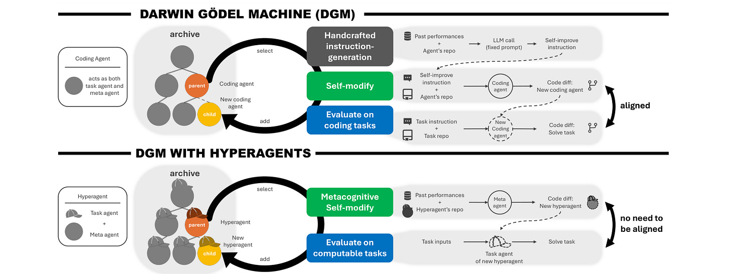 Hyperagents Hyperagents