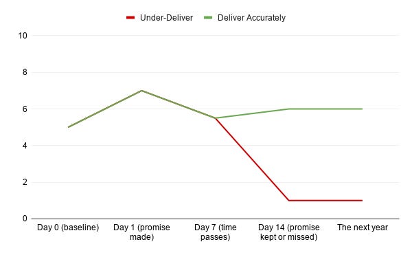 The consequences of overpromising The consequences of overpromising