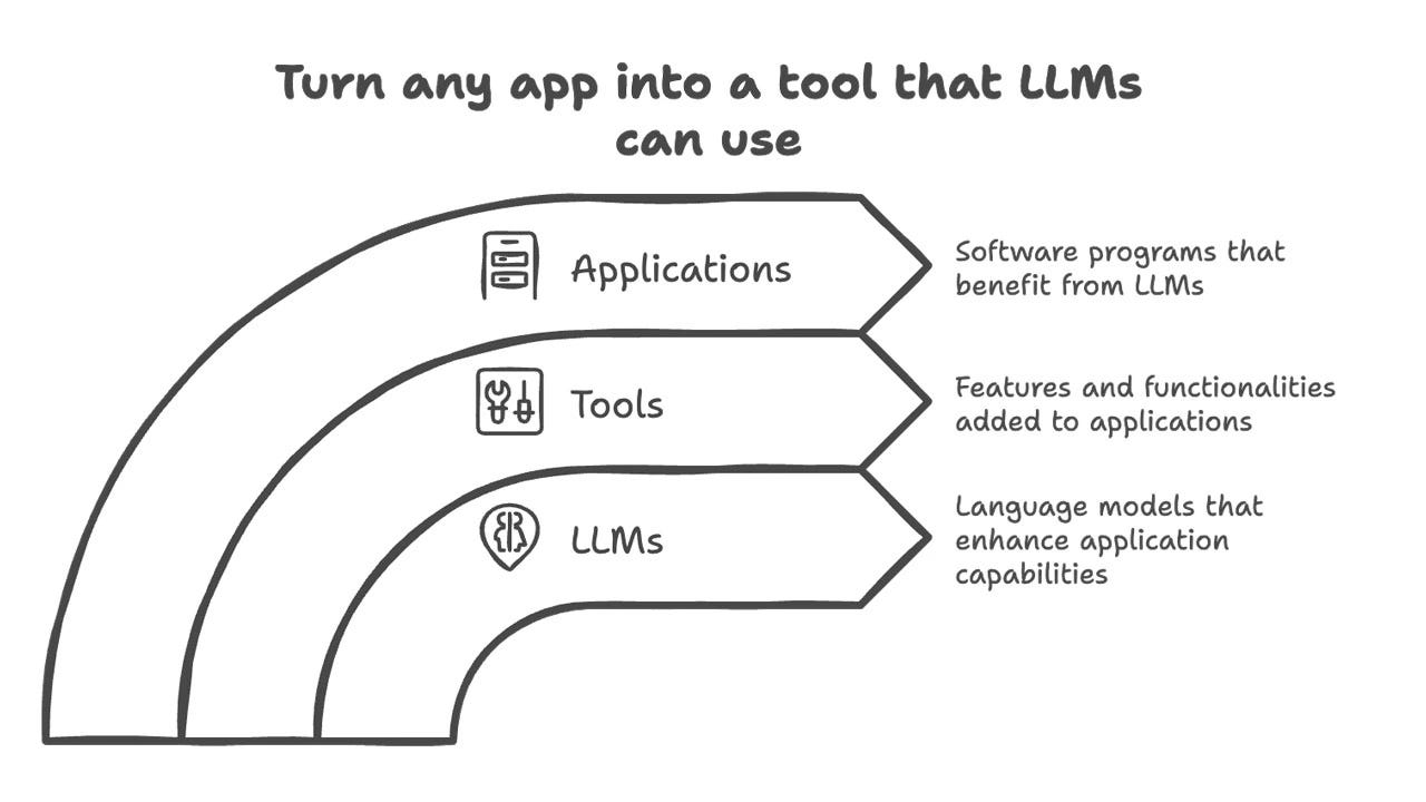 Turn Any App into an MCP Server