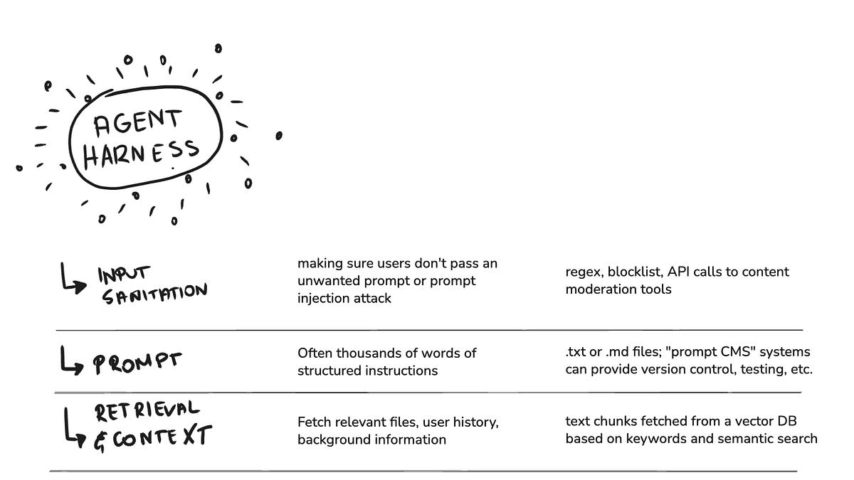 Do not overcomplicate: Agentic Harness