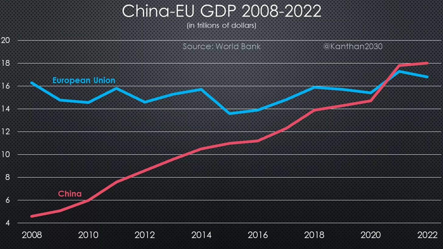 Κίνα-ΕΕ ΑΕΠ 2008-2022 - Sputnik Ινδία, 1920, 22.01.2024