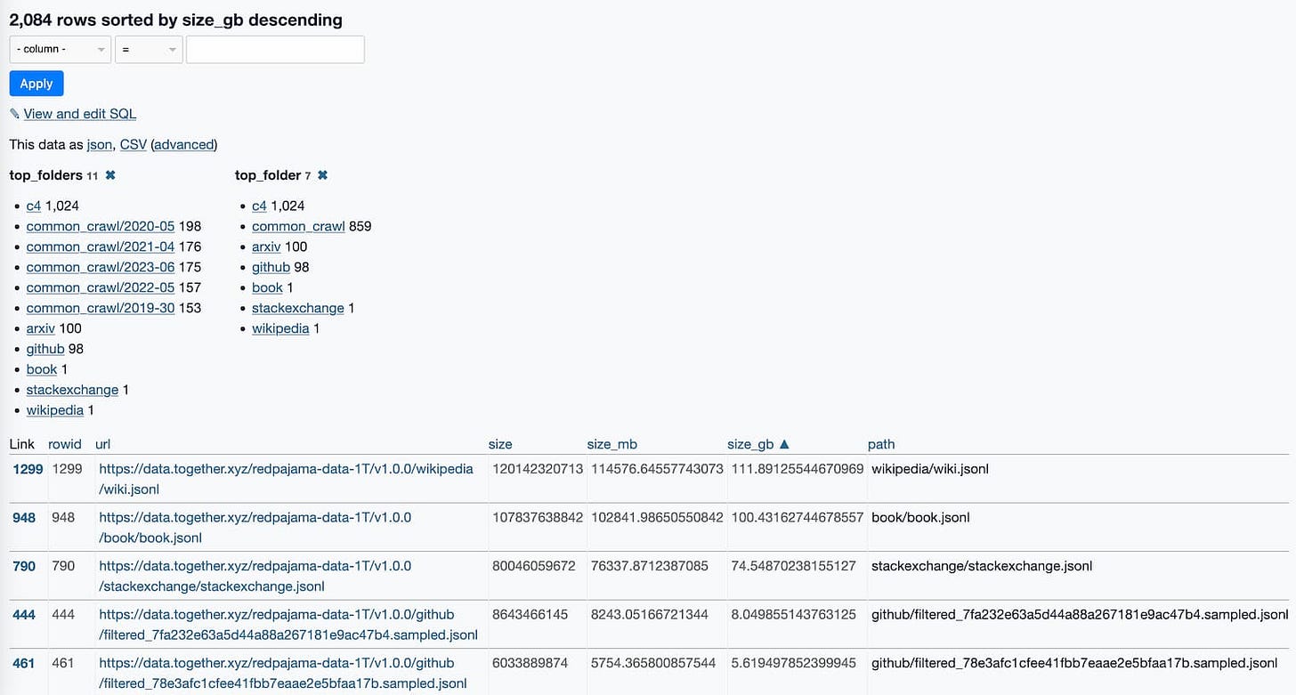 Datasette showing the rows, faceted by top_folder and top_folders. The largest file is wikipedia/wiki.jsonl at 111GB, then book/book.jsonl at 100GB, then stackexchange/stackexchange.jsonl at 74GB, then various filtered GitHub files