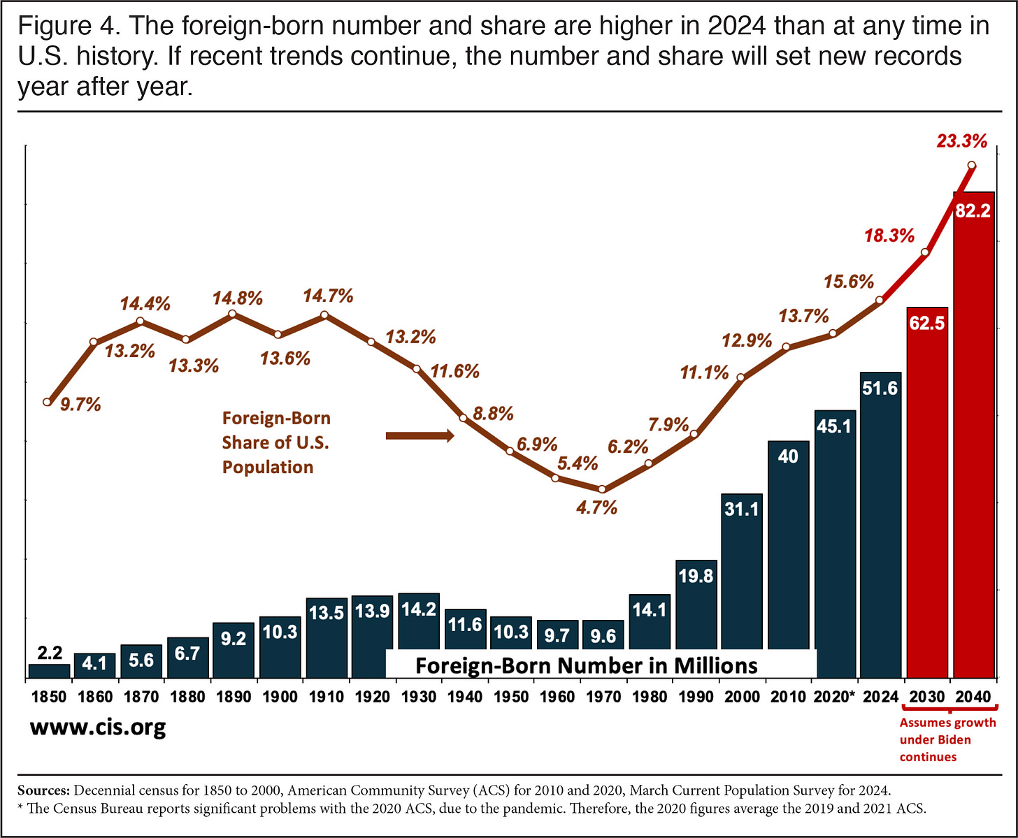 Foreign-Born Population Grew by 5.1 Million in the Last Two Years
