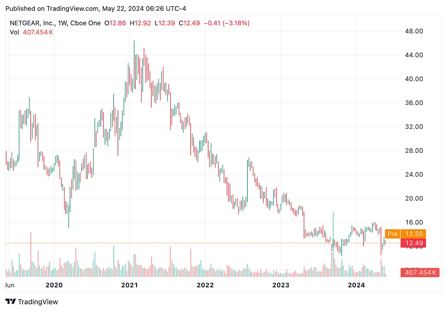 TradingView chart