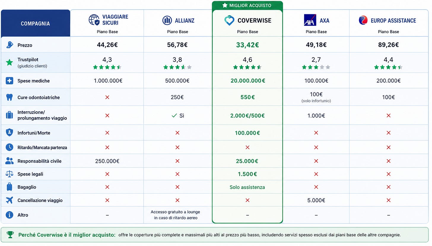 Tabella di confronto tra ViaggiareSicuri, Allianz, Coverwise, AXA e Europe Assistance, dove risulta evidente il vantaggio costi/benefici dell'assicurazione viaggi Coverwise. Tabella di confronto tra ViaggiareSicuri, Allianz, Coverwise, AXA e Europe Assistance, dove risulta evidente il vantaggio costi/benefici dell'assicurazione viaggi Coverwise.