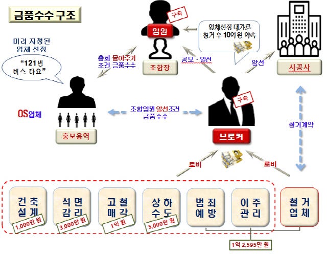 바지 조합장' 세우고...용역업체에게 뒷돈 받은 조합 임원·브로커 검거 : 서울경제