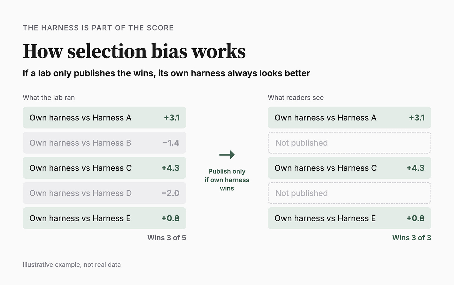 How selection bias works