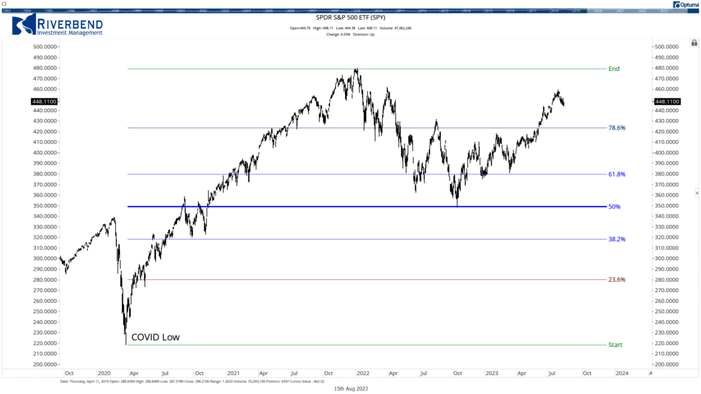 Fibonacci retracement example