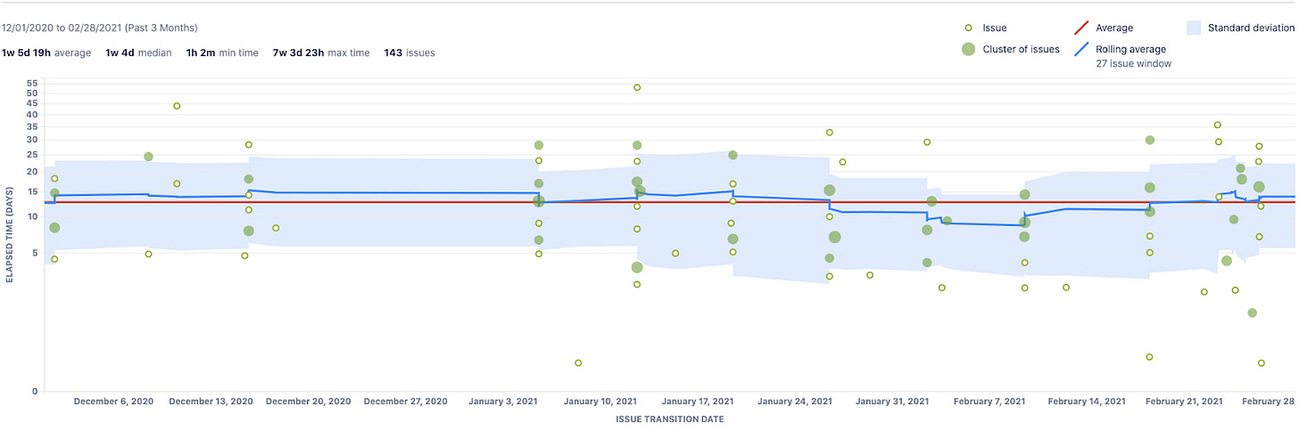 Example of a Jira control chart