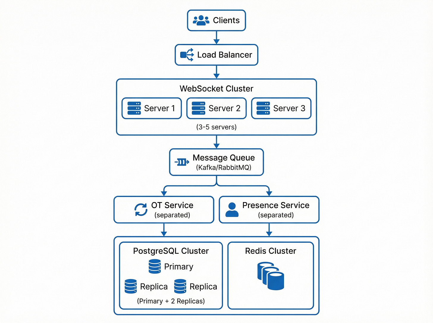 Growth Architecture Google Docs - Crack PM Interview Growth Architecture Google Docs - Crack PM Interview