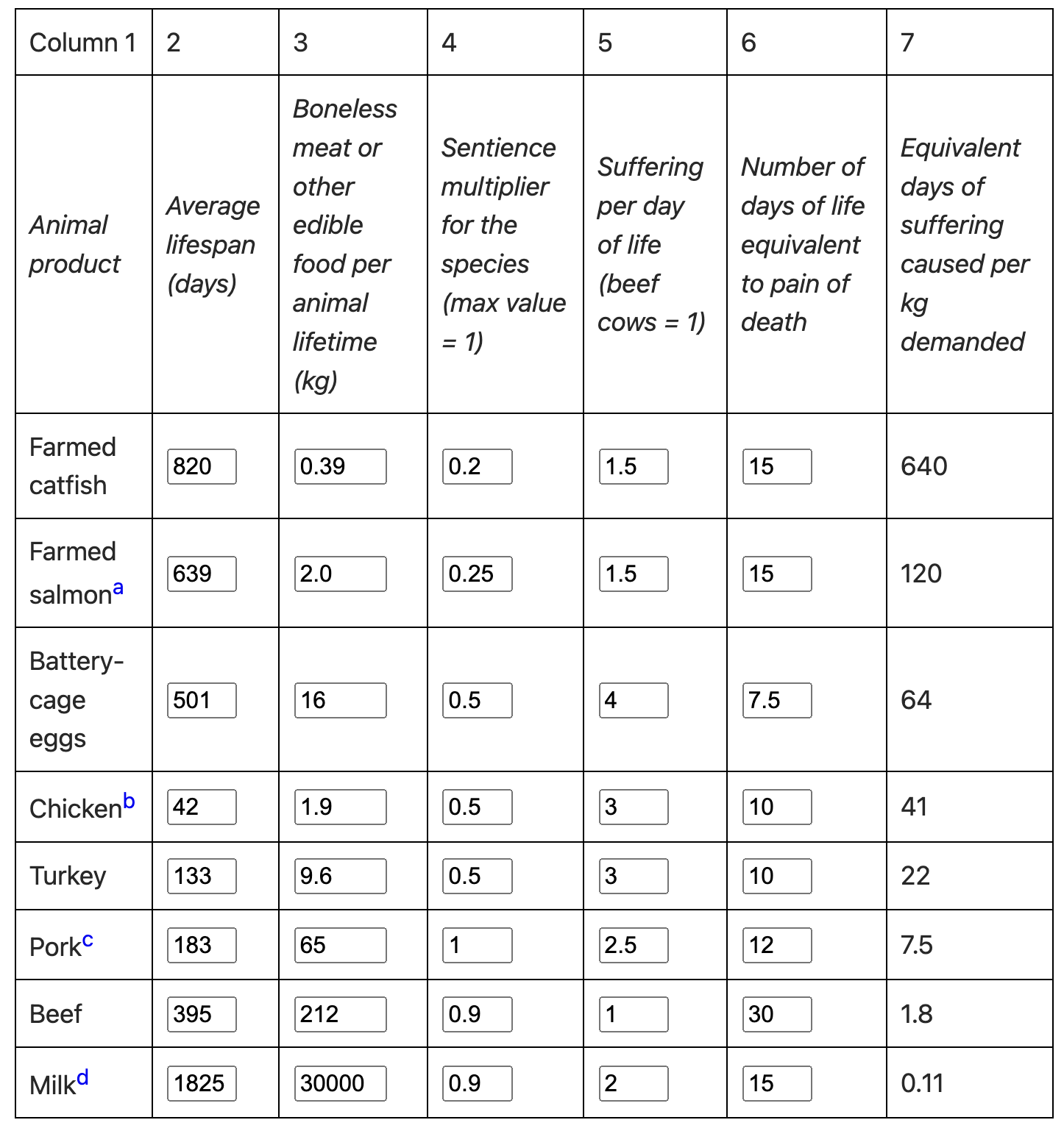 See "suffering calculator" link for a more accessible version of this table