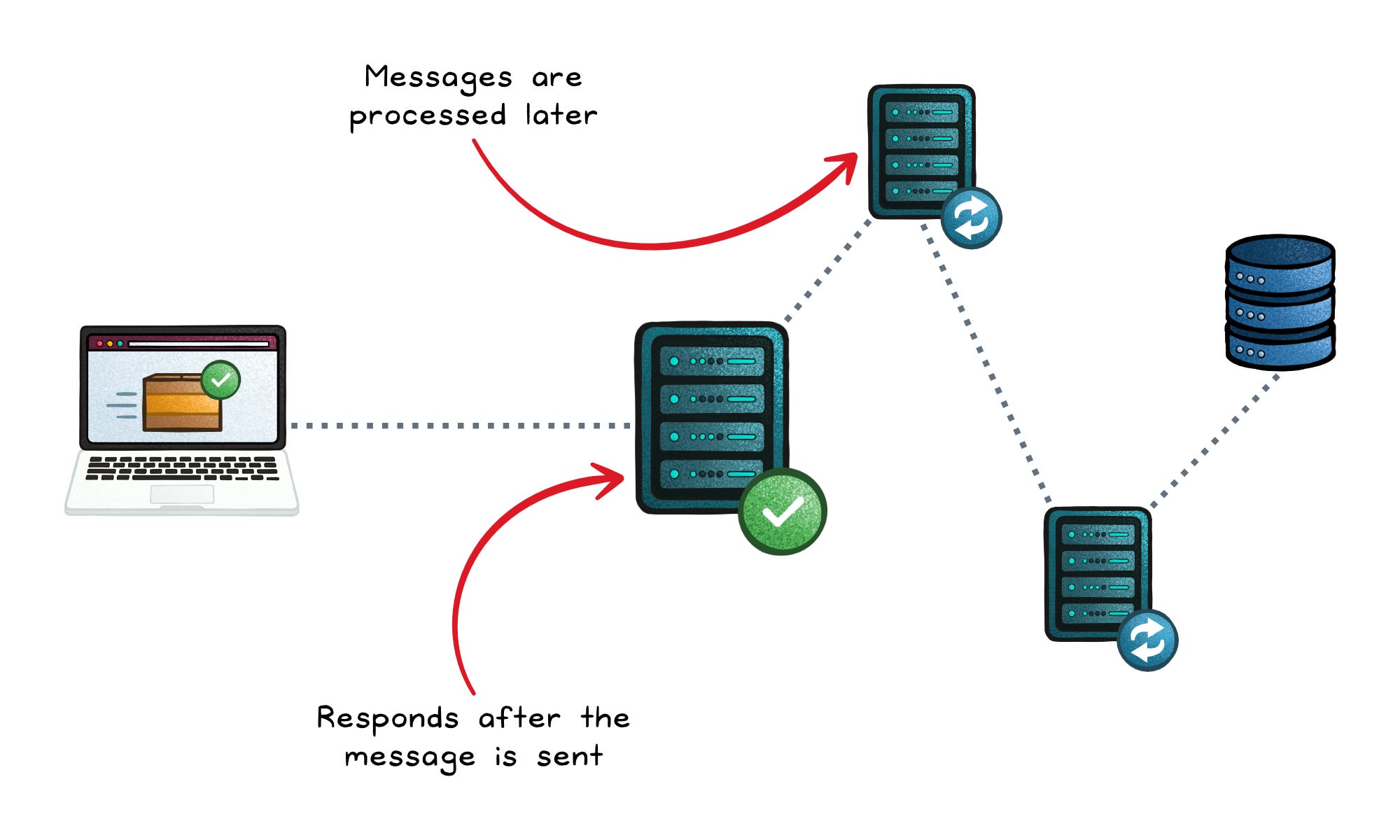 Synchronous vs Asynchronous Communication - by Nikki Siapno