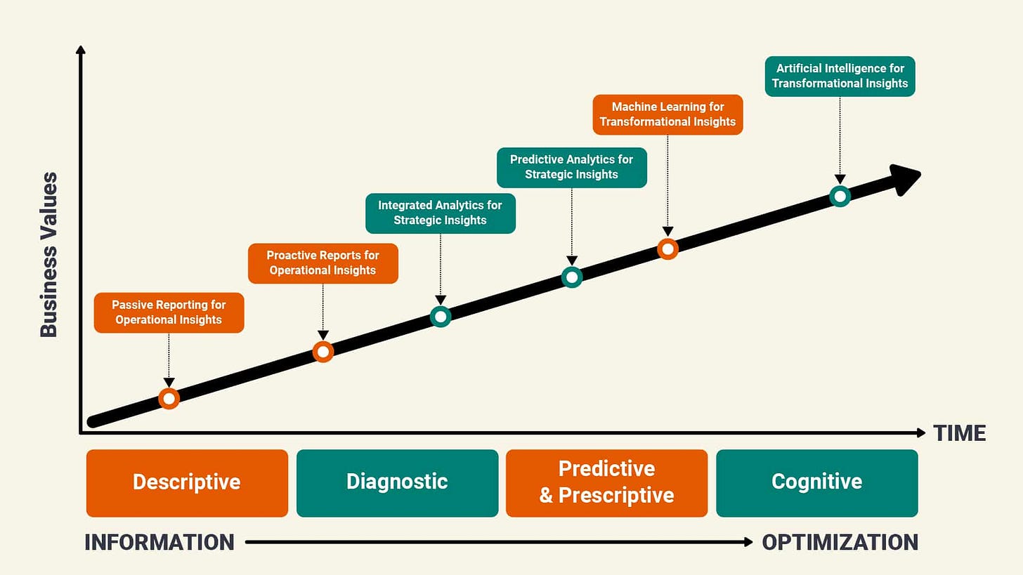 Analytics Maturity Model: The Journey toward Analytics Excellence