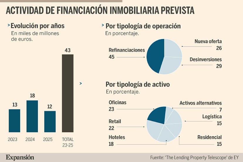 Promotoras y fondos buscan 44.000 millones para financiar inmuebles |  Inmobiliario