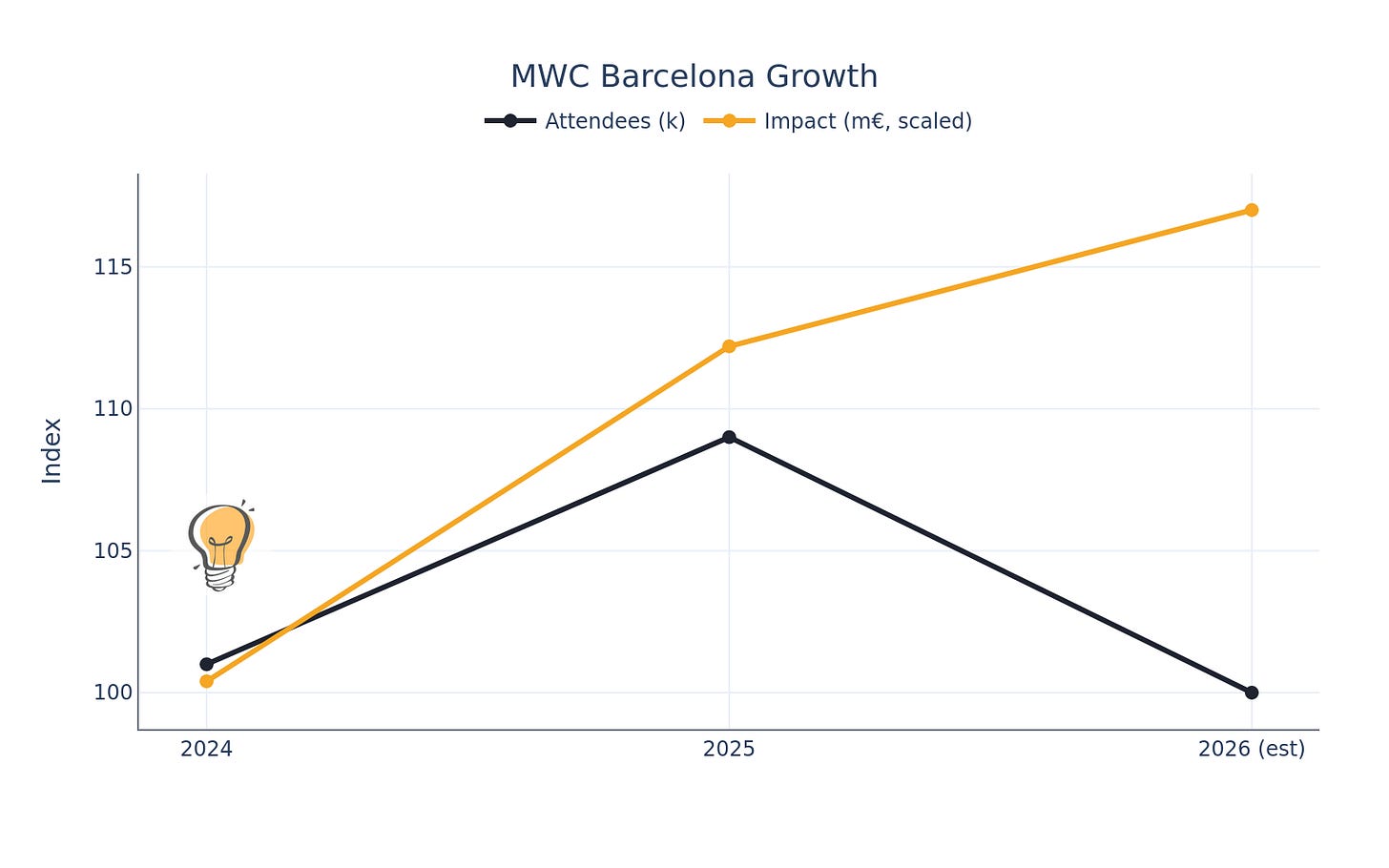 Generated chart: mwc_growth_full.png Generated chart: mwc_growth_full.png