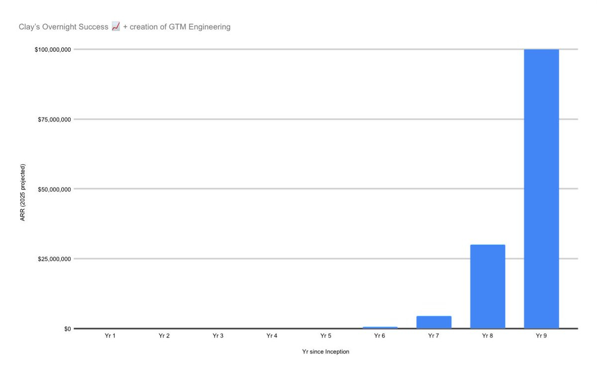 The image is a bar chart showing the annual recurring revenue (ARR) growth of GTM Engineering over time, from inception to year 5, with a dramatic increase to $3.1 billion by year 5. The chart, titled "Overnight Success = 5+ years of GTM Engineering," features a y-axis labeled in millions of dollars and an x-axis marking years since inception. Blue bars represent revenue, with significant growth evident in years 4 and 5, aligning with Ed Sim\'s post celebrating GTM Engineering\'s $3.1 billion funding round and its role in powering AI companies like Cursor, OpenAI, and Anthropic. No platform watermarks are present.