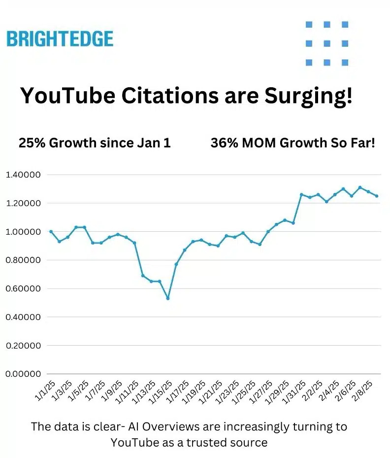 Youtube Google Ai Overviews Citations Surge 2025 Youtube Google Ai Overviews Citations Surge 2025
