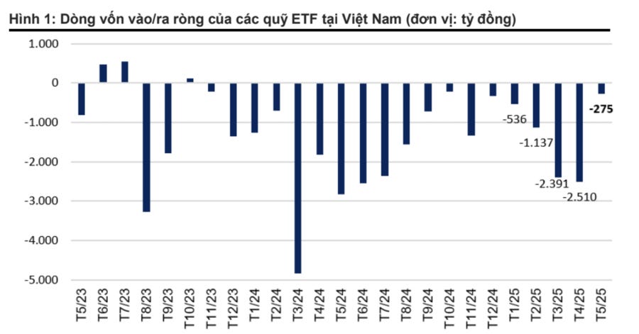 Các quỹ ETF bị rút ròng gần 7.000 từ đầu năm 2025 - Ảnh 1 Các quỹ ETF bị rút ròng gần 7.000 từ đầu năm 2025 - Ảnh 1
