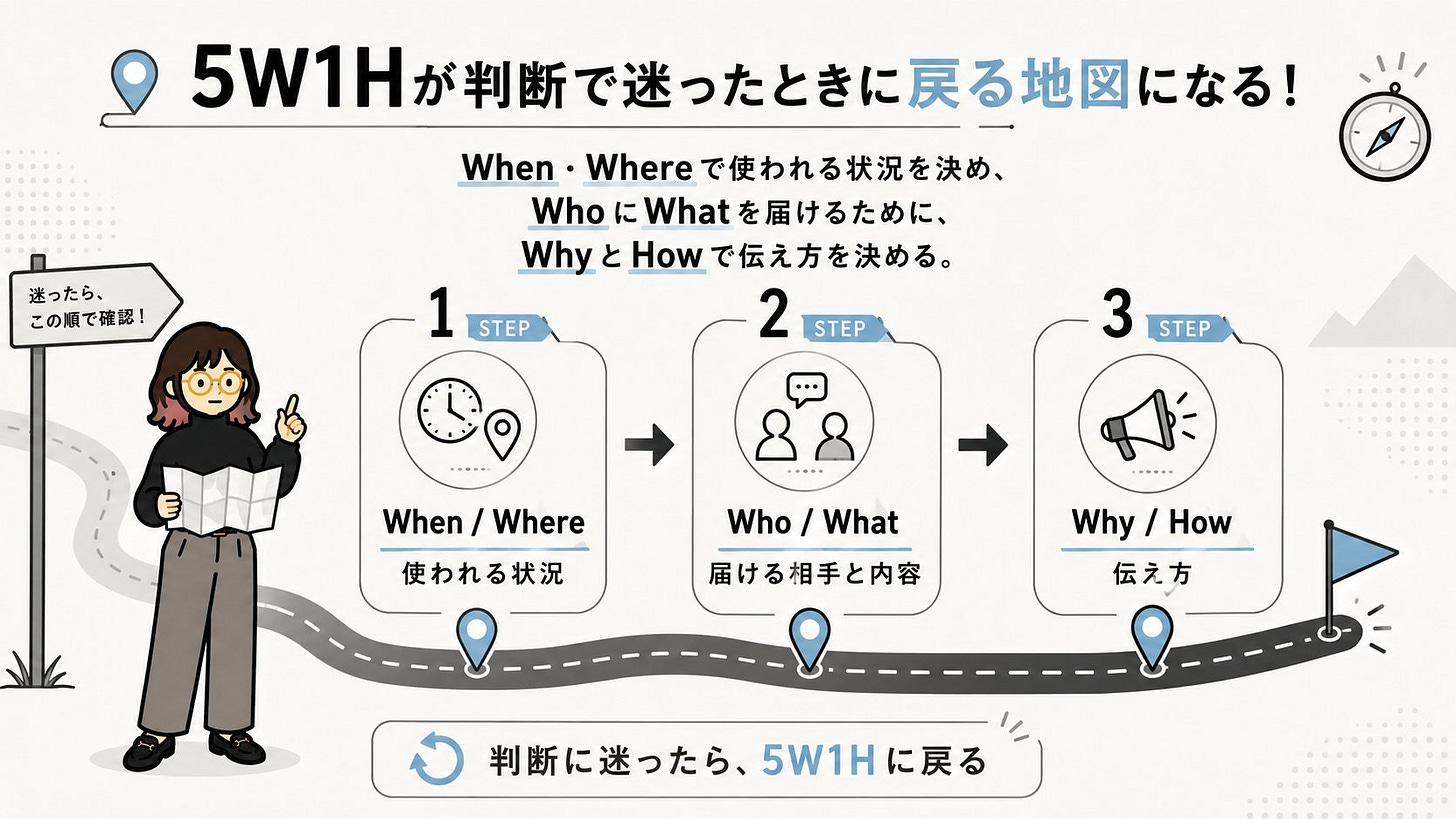 デザイン設計の地図 デザイン設計の地図