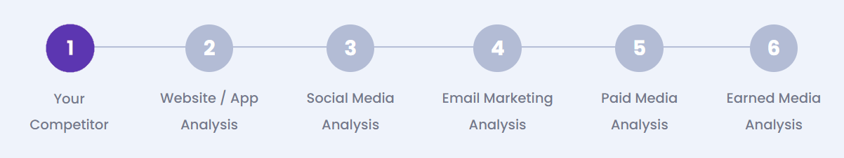 Determine Your Competitor Determine Your Competitor