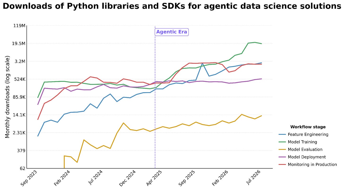 Downloads of Python libraries and SDKs for agentic data science solutions by Probabl