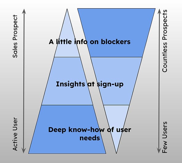 3 tiers of customer feedback, from shallow to deep, and a few to countless.
