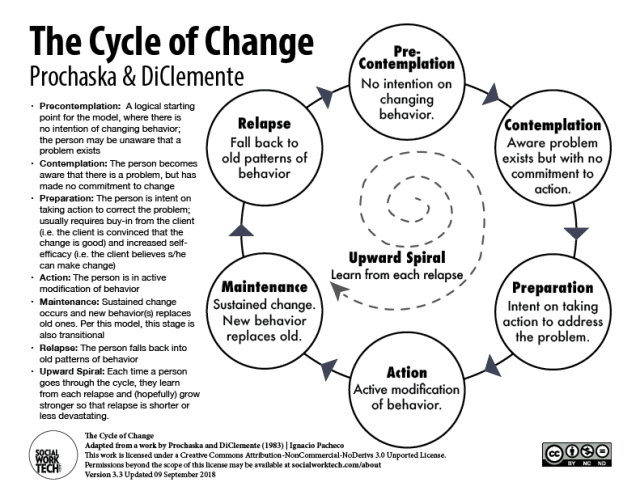 Prochascka and DiClementi - Cycle of Change