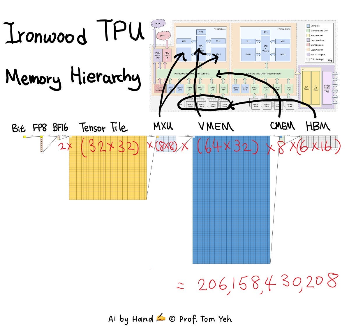 Google Ironwood TPU: From Bits to HBM (Jan 19, 2026) Google Ironwood TPU: From Bits to HBM (Jan 19, 2026)
