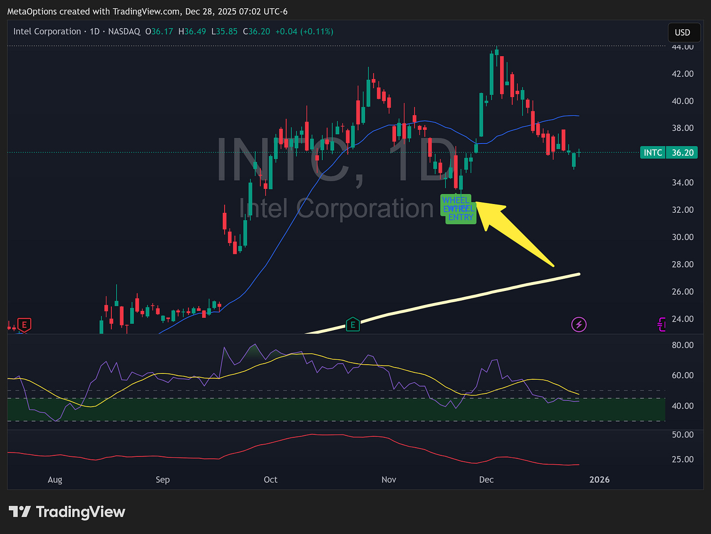 Intel (INTC) stock chart displaying the CSP Lab proprietary "Wheel Entry" signal. The green tag identifies a precise market bottom, indicating a high-probability entry for selling puts or going long. Intel (INTC) stock chart displaying the CSP Lab proprietary "Wheel Entry" signal. The green tag identifies a precise market bottom, indicating a high-probability entry for selling puts or going long.