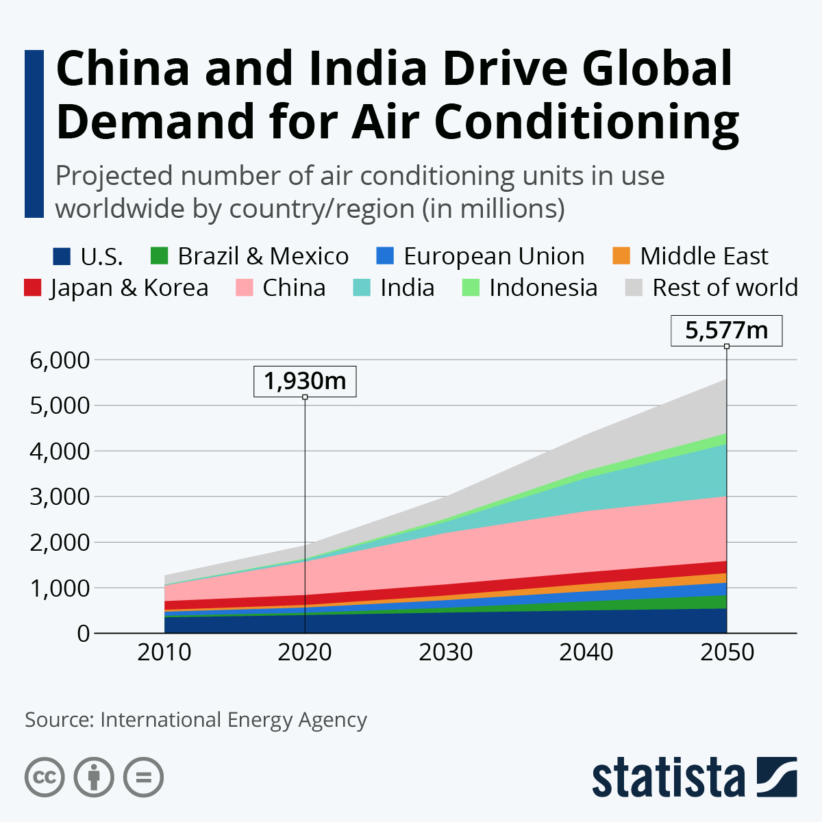 Infographic: China and India Drive Global Demand for Air Conditioning | Statista