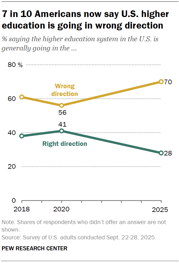 A line chart showing that 7 in 10 Americans now say U.S. higher education is going in wrong direction.
