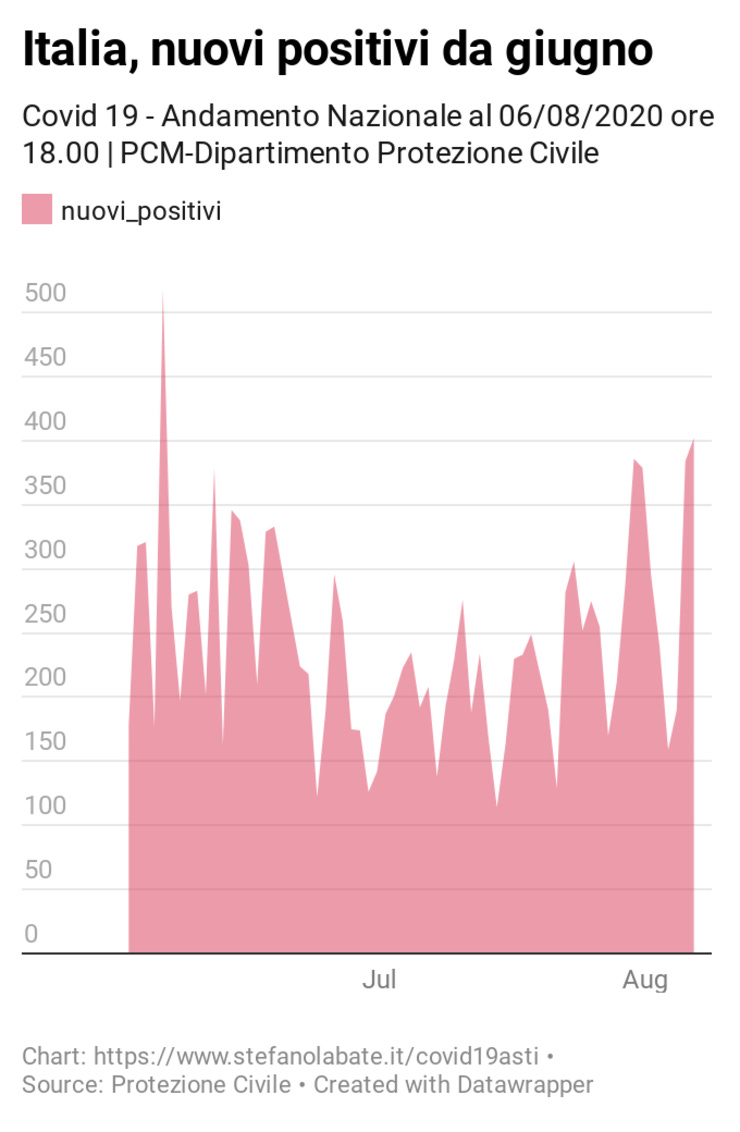 Dettagli https://www.datawrapper.de/_/eXbTC/