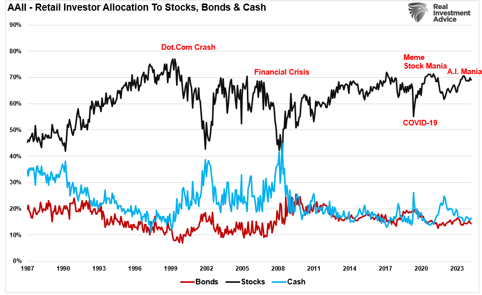 AAII Investor Allocations