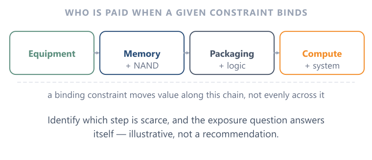Investment Value Chain 7 sub-nodes The map's purpose is to locate the scarce step, because that is where pricing power sits.