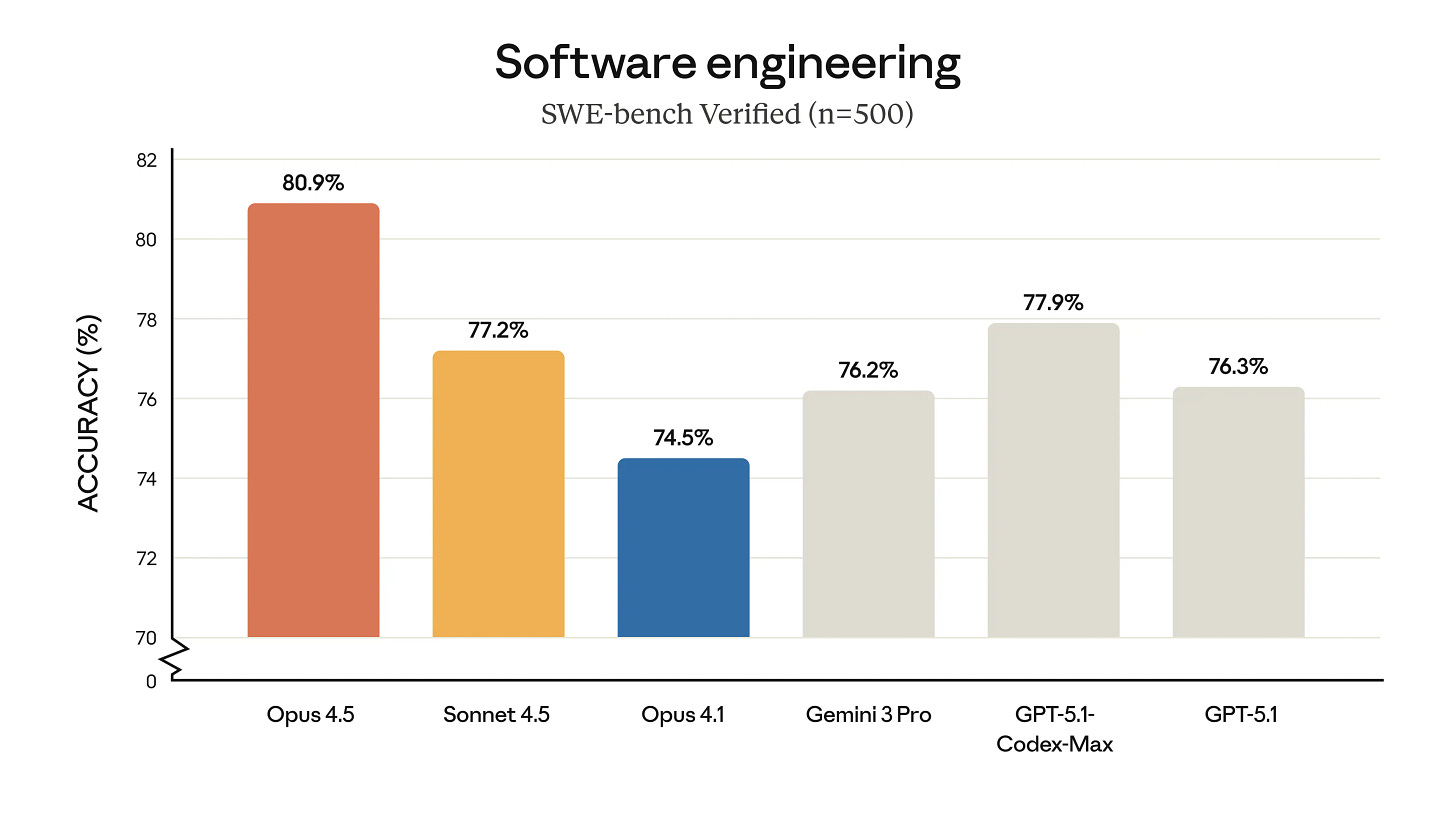Chart comparing frontier models on SWE-bench Verified where Opus 4.5 scores highest Chart comparing frontier models on SWE-bench Verified where Opus 4.5 scores highest