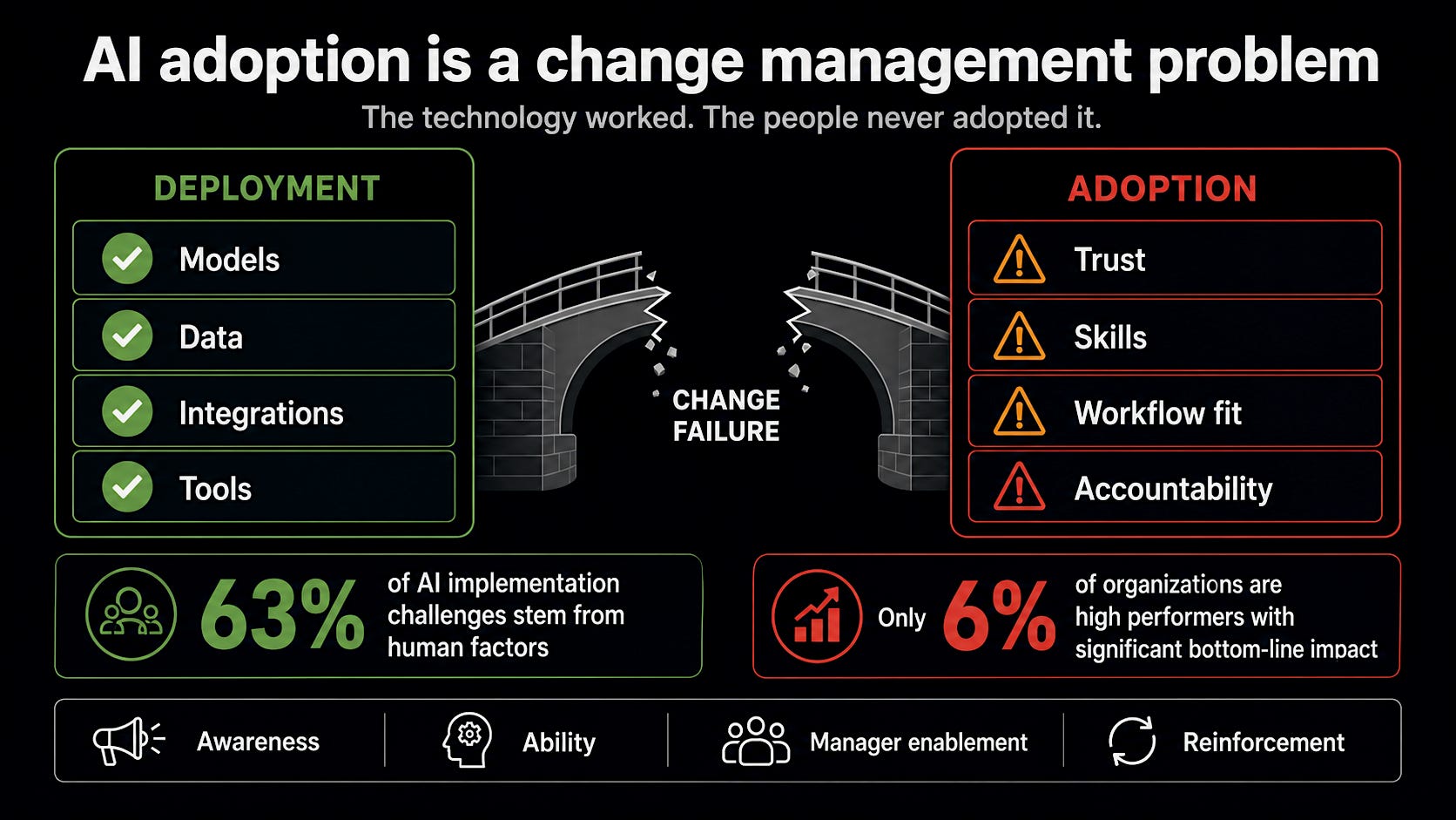 Why AI Deployments Fail After Go-Live - by Pradeep