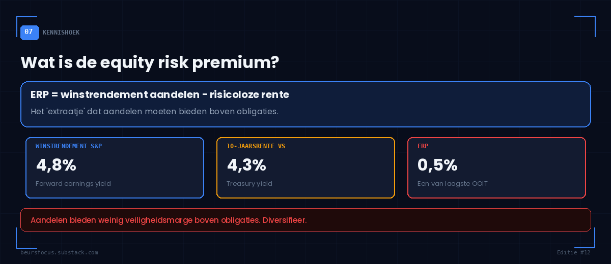 BeursFocus Kennishoek equity risk premium uitgelegd S&P 500 winstrendement versus 10-jaars Treasury yield voor de Belgische belegger BeursFocus Kennishoek equity risk premium uitgelegd S&P 500 winstrendement versus 10-jaars Treasury yield voor de Belgische belegger